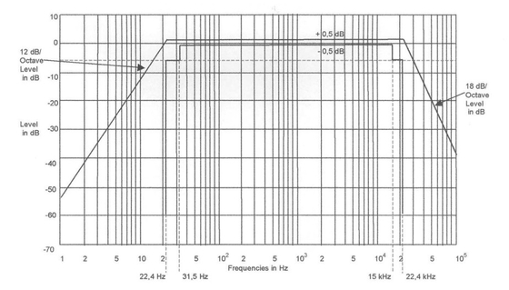 Pembe Gürültü Jeneratör IT Test Cihazları IEC 60065 Madde 4.2 ve 4.3 ve IEC 62368-1 Ek E